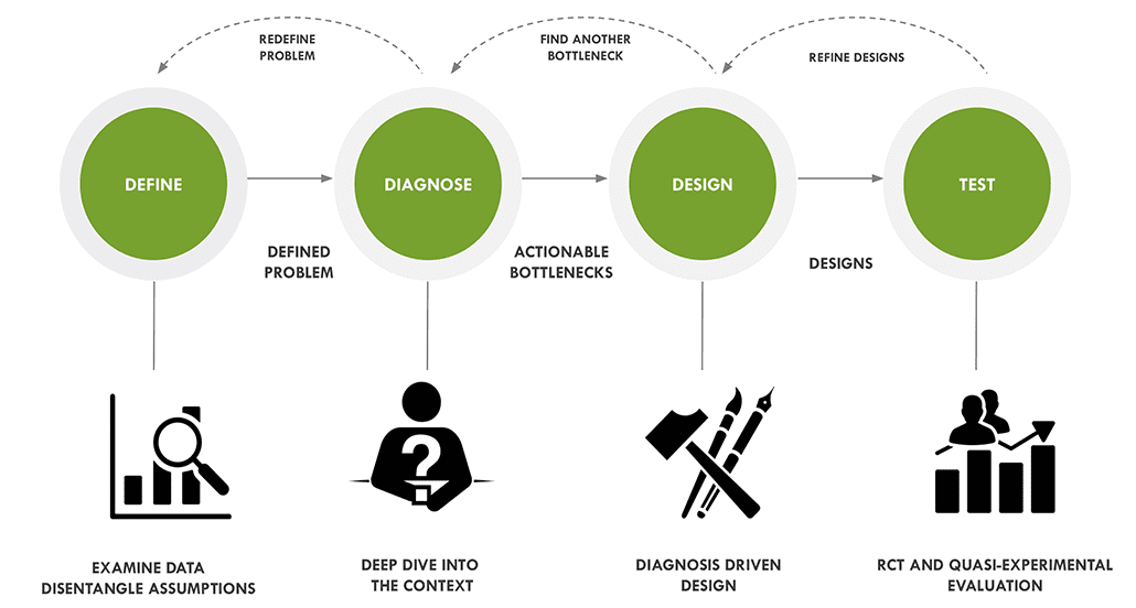 Behavioral design process