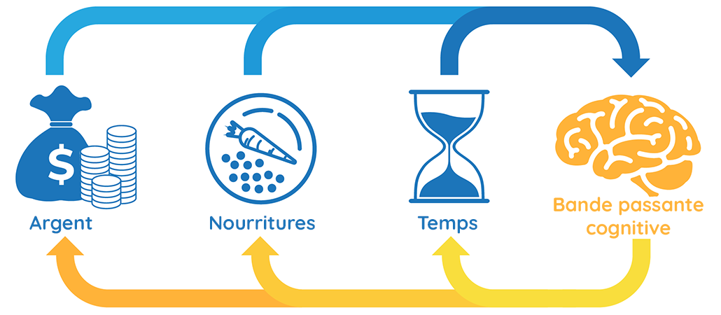 Argent, nourritures, temps, bande passante cognitive