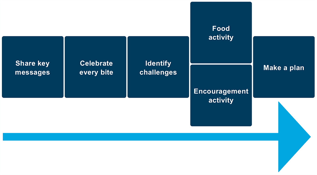 Share key messages, Celebrate every bite, Identify challenges, Food activity and/or Encouragement activity, Make a plan