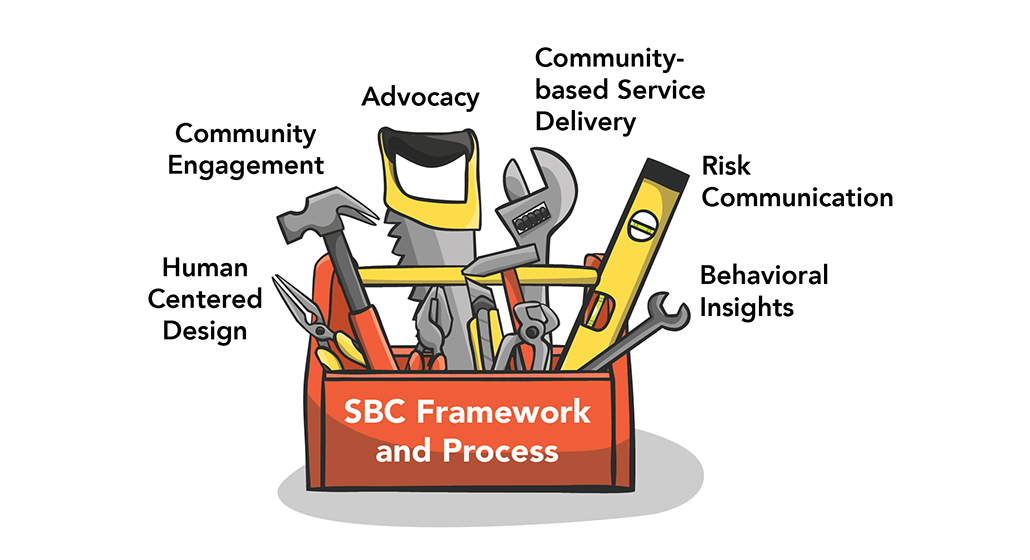 SBC Framework and Process: Human centered design, Community engagement, Advocacy, Community-based service delivery, Risk communication, Behavioral insights