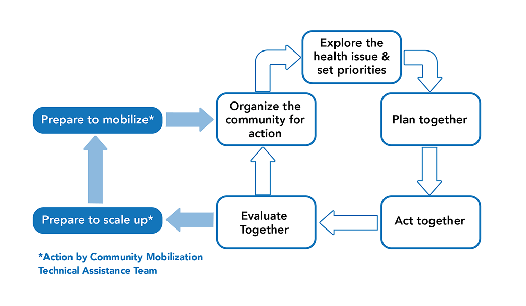 Prepare to mobilize, Organize the community for action, Explore the health issue & set priorities, Plan together, Act together, Evaluate together, Prepare to scale up