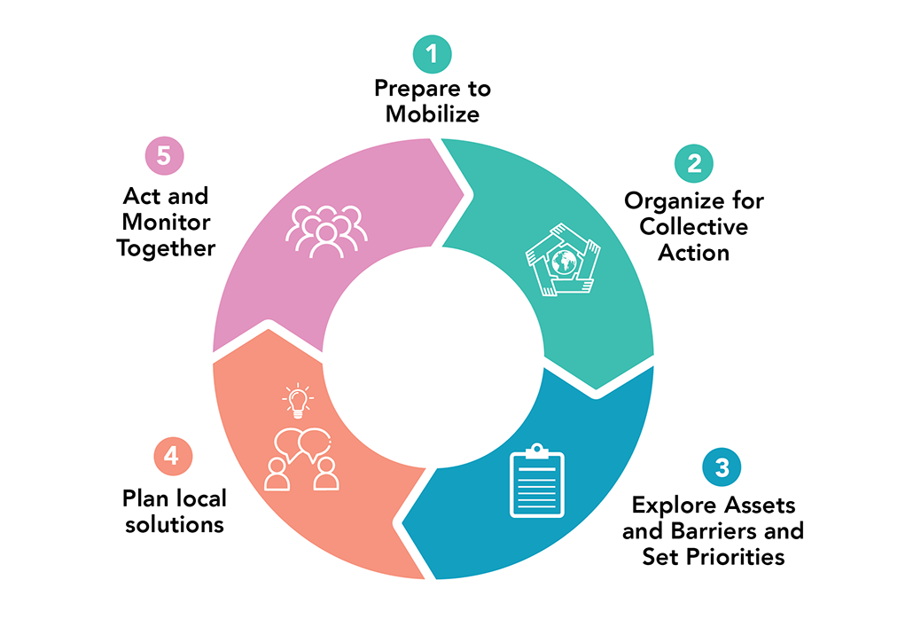 Adapted Community Action Cycle: 1) Prepare to mobilize, 2) Organize for collective action, 3) Explore assets & barriers and set priorities, 4) Plan local solutions, 5) Act and monitor together