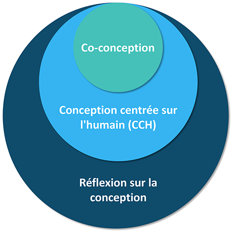 La co-conception, la conception centrée sur l'humain, et la réflexion sur la conception