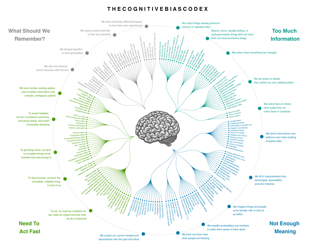 Cognitive Bias Codex