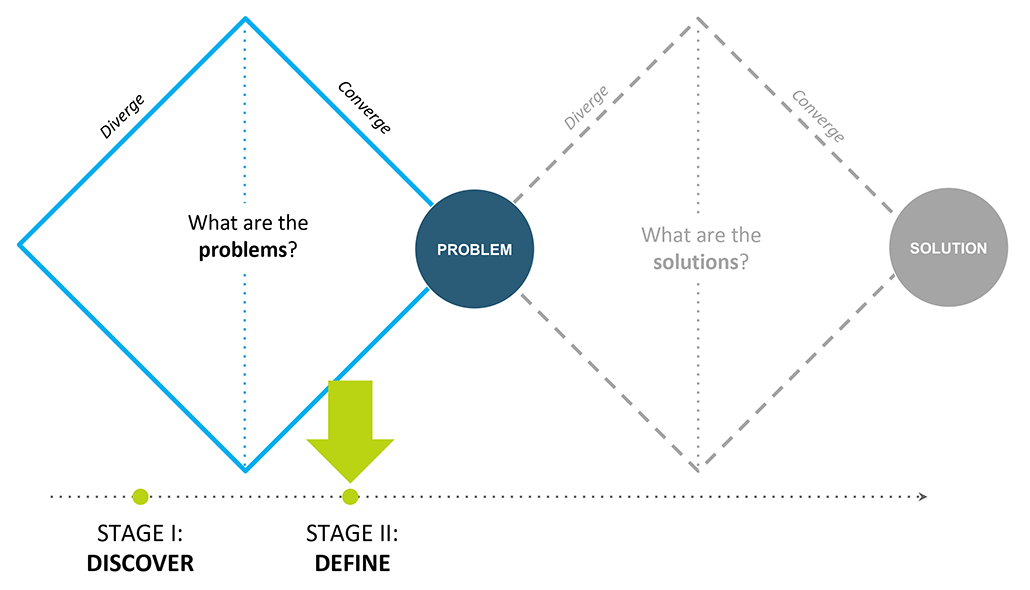 Diagram showing Stage II. Define occurs when ideas converge to determine "What are the problems?"