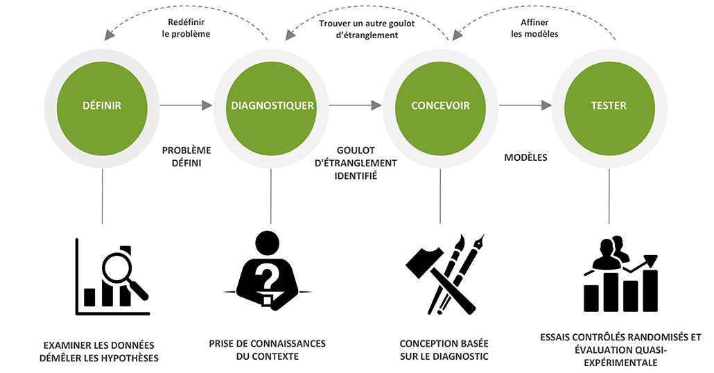 Processus de conception comportementale : Définir, diagnostiquer, concevoir, tester