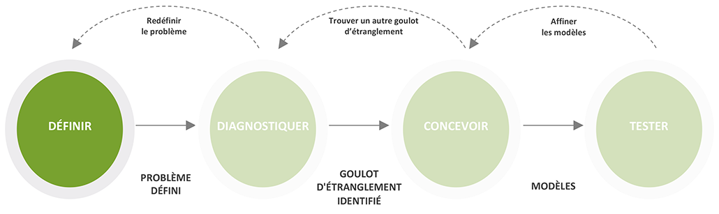 Processus de conception comportementale : Définir, diagnostiquer, concevoir, tester