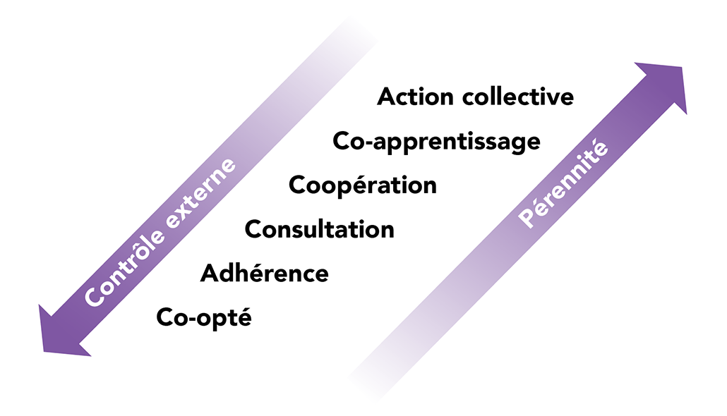 Co-opté, Adhérence, Consultation, Coopération, Co-apprentissage, Action collective