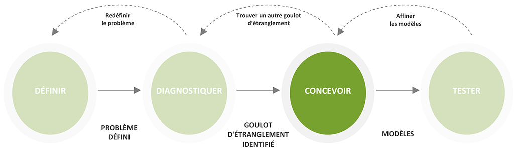 Processus de conception comportementale : Définir, diagnostiquer, concevoir, tester