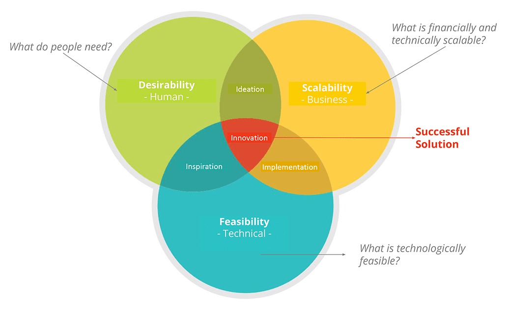 Venn diagram showing Desirability (What do people need?), Scalability (What is financially and technically scalable?), and Feasibility (What is technically feasible?) overlapping to form Innovation (the successful solution).