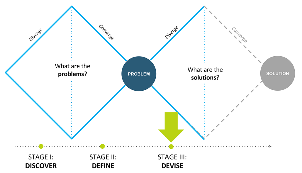 Diagram showing Stage III. Devise occurs once the problem is know and ideas diverge to consider "What are the solutions?"