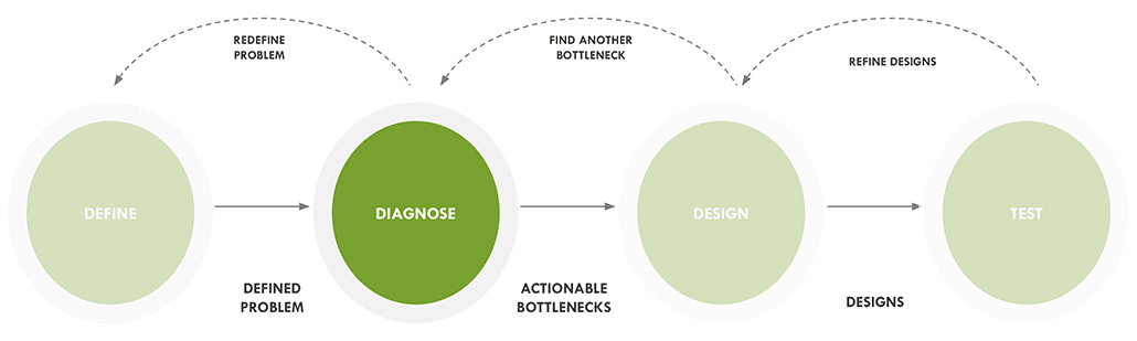 diagnose graphic