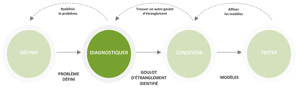 Processus de conception comportementale : Définir, diagnostiquer, concevoir, tester