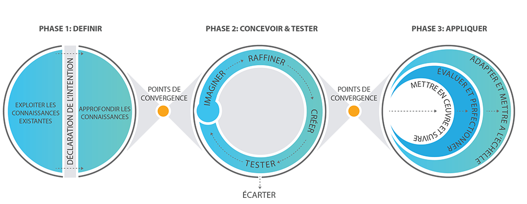 Phase 1 Définir : Exploiter les connaissances existantes, Déclarer l'intention, Approfondir la connaissances ; Premier point de convergence ; Phase 2 Concevoir & Tester : Imaginer, Raffiner, Créer, Tester ; Deuxième point de convergence ; Phase 3 Appliquer : Adapter et mettre a l'échelle, Évaluer et perfectionner, Mettre en œuvre et suivre.