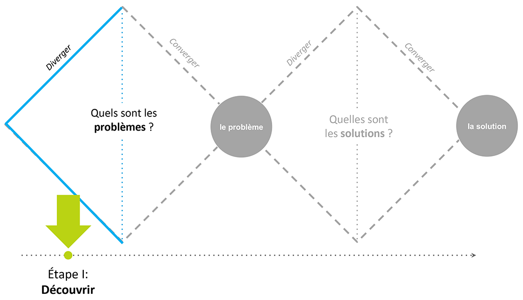 Diagramme illustrant l'étape I. La découverte se produit lorsque les idées divergent et que l'on se demande "Quels sont les problèmes ?".