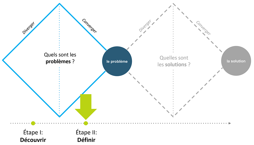 Diagramme illustrant l'étape II. La définition intervient lorsque les idées convergent pour déterminer "Quels sont les problèmes ?"