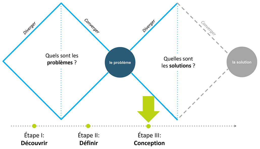 Diagramme illustrant l'étape III. La conception intervient lorsque les idées divergent et que l'on se demande "Quelles sont les solutions ?"