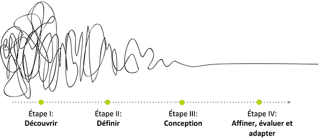 Le Squiggle avec les étapes : 1. Découvrir, 2. Définir, 3. Conception, 4. Affiner, évaluer et adapter