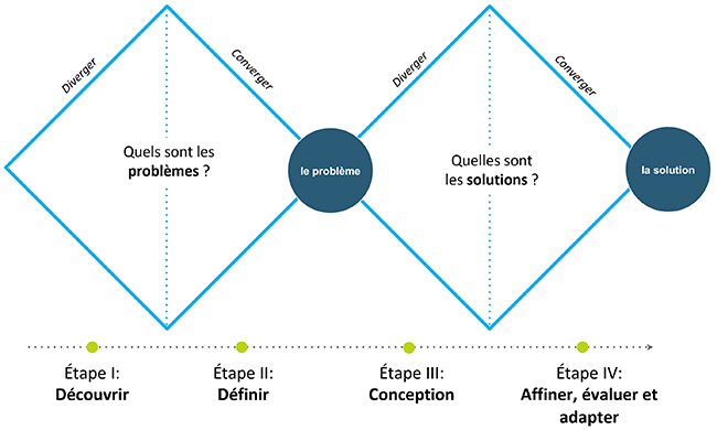 Les étapes : 1. Découvrir, 2. Définir, 3. Conception, 4. Affiner, évaluer et adapter