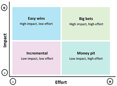 Incremental = low impact and low effort, Money pit = Low impact and high effort, Easy wins = high impact and low effort, Big bets = high impact and high effort