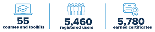 By the number: 55 courses and toolkits; 5,460 registered users; 5,780 earned certificates