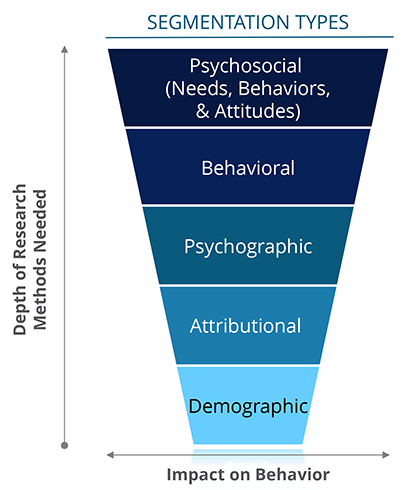 Segmentation types organized by depth of research methods needed and impact on behavior. Greatest to least: psychosocial, behavioral, psychographic, attributional, demographic.