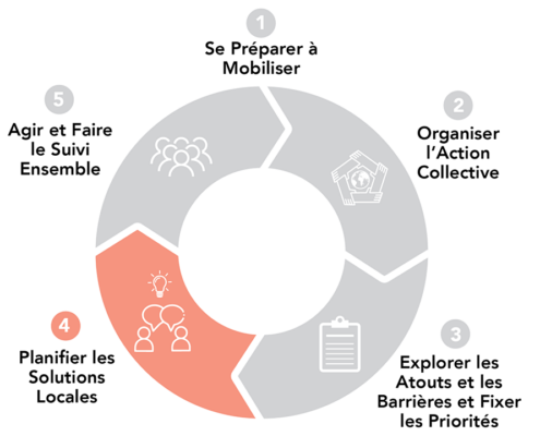 Adaptation de CAC - Phase 4 : Planifier les solutions locales