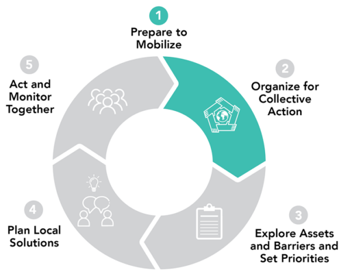 1. Prepare to mobilize, 2. Organize for collective action, 3. Explore assets and barriers and set priorities, 4. Plan local solutions, 5. Act and monitor together