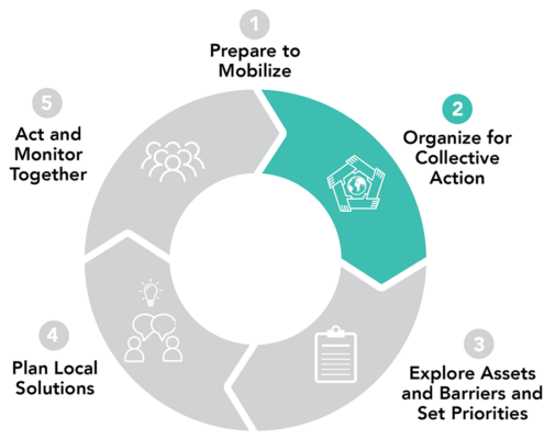 1. Prepare to mobilize, 2. Organize for collective action, 3. Explore assets and barriers and set priorities, 4. Plan local solutions, 5. Act and monitor together