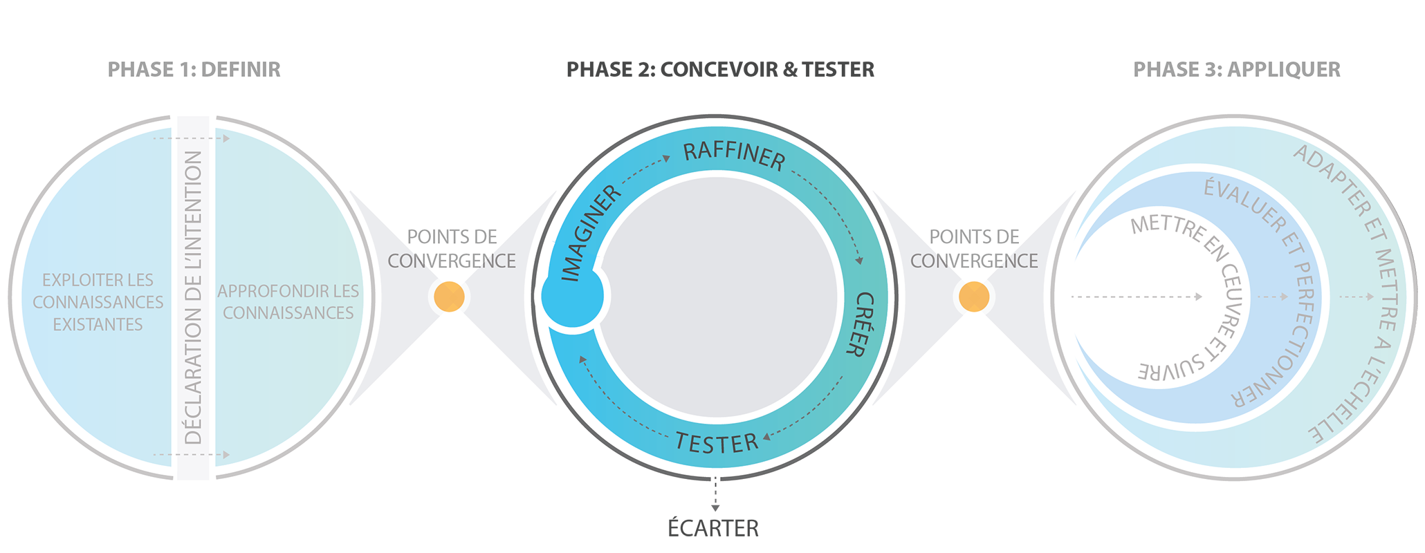 Phase 2 Concevoir & Tester : Imaginer, Raffiner, Créer, Tester