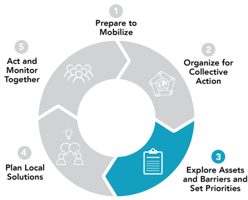 1. Prepare to mobilize, 2. Organize for collective action, 3. Explore assets and barriers and set priorities, 4. Plan local solutions, 5. Act and monitor together