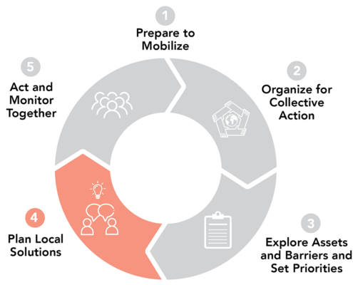 1. Prepare to mobilize, 2. Organize for collective action, 3. Explore assets and barriers and set priorities, 4. Plan local solutions, 5. Act and monitor together