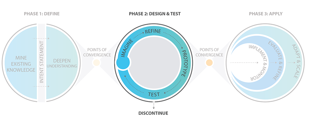 Phase 2 Design & Test: Imagine, Refine, Prototype, Test