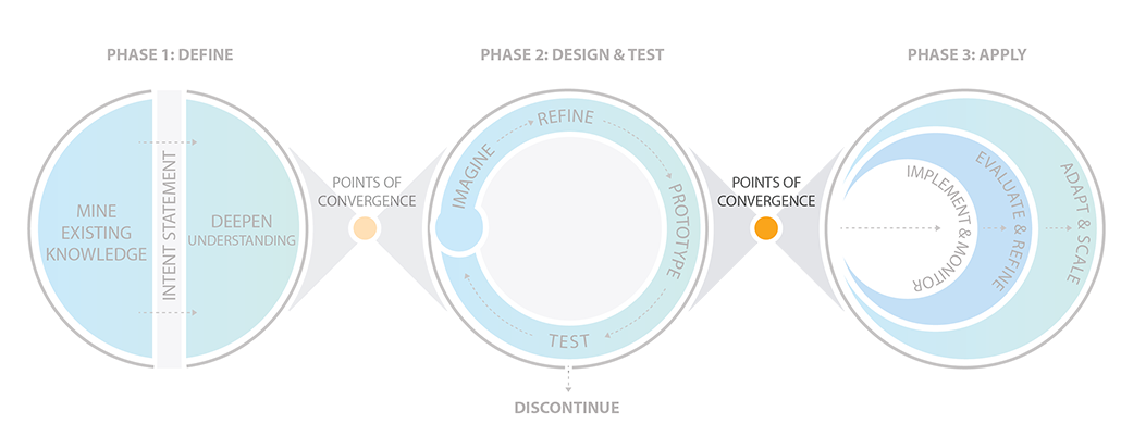Second point of convergence between Phase 2 Design and Test and Phase 3 Apply