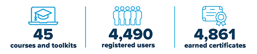 By the number: 45 courses and toolkits; 4,490 registered users; 4,861 earned certificates