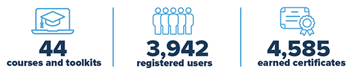 By the number: 44 courses and toolkits; 3,942 registered users; 4,585 earned certificates