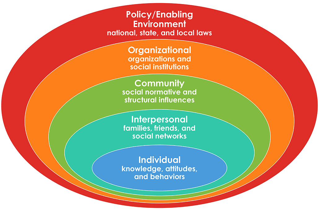 Socio-ecological model: Individual, Interpersonal, Community, Organizational, Policy/Enabling Environment