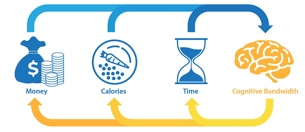 Money, calories. time, cognitive bandwidth