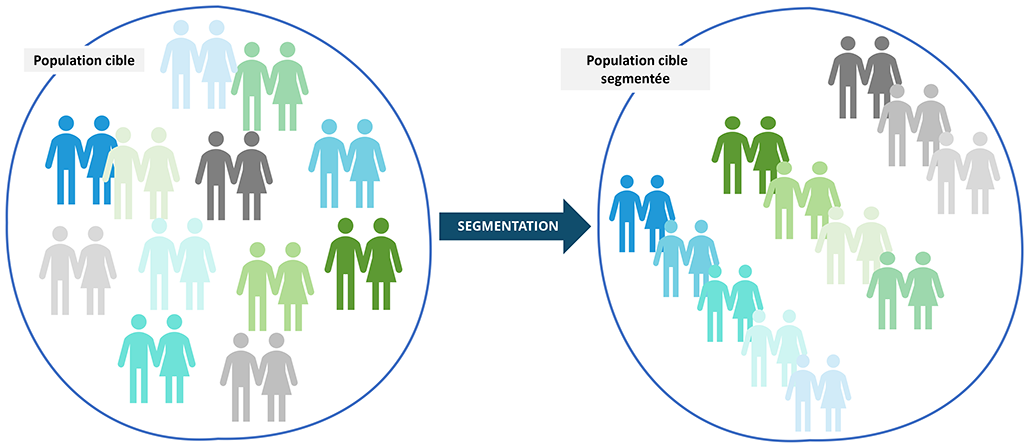 Représentation visuelle de la segmentation, classant les icônes de personnes bleues, vertes et grises dans des groupes par couleur.