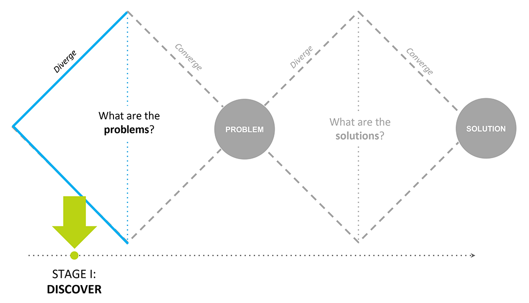 Diagram showing Stage I. Discovery occurs when ideas diverge to consider "What are the problems?"