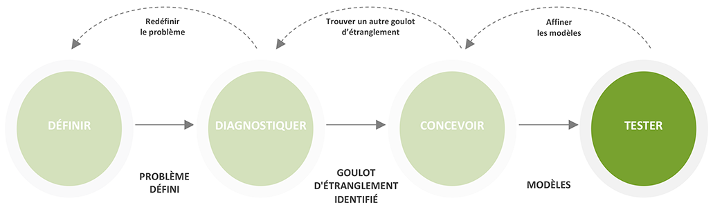 Processus de conception comportementale : Définir, diagnostiquer, concevoir, tester