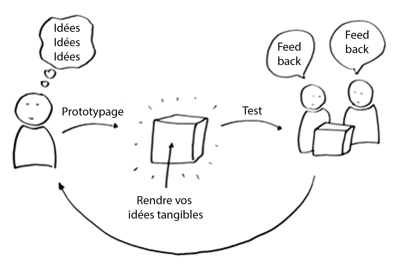 Graphique du cycle : Prototypage - Rendre vos idées tangibles - Test
