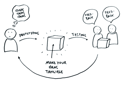 sketch of prototype cycle